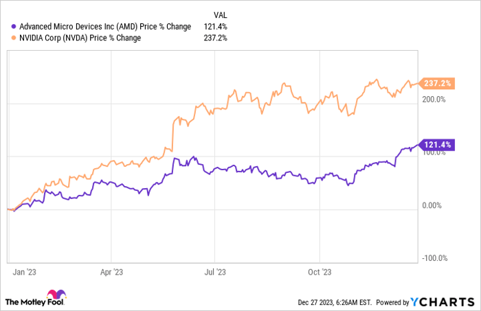 Here S Why Nvidia And AMD Are Set To Skyrocket In 2024   Ab4f85d335bd83f09497c84b3b54b803 W700 